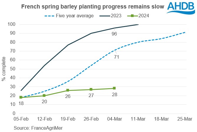 Chart showing slow spring barley planting in France